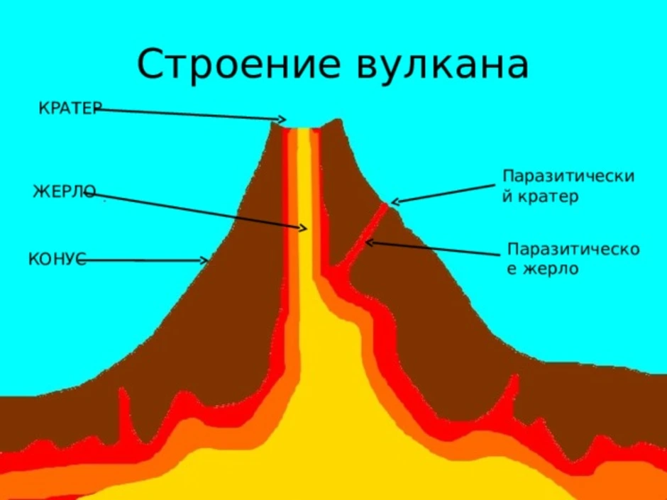 Внутреннее строение вулкана. Схема внутреннего строения вулкана. Строение вулкана схема. Строение вулкана 6 класс география.