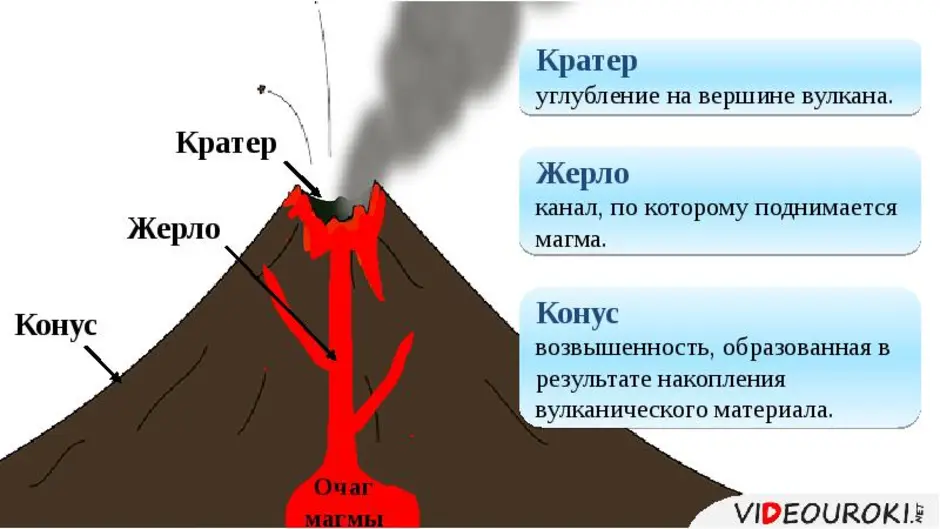 Рисунок строения вулкана 5 класс