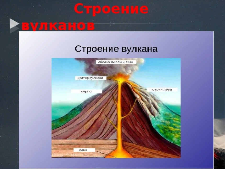 Схема вулкана 5 класс география