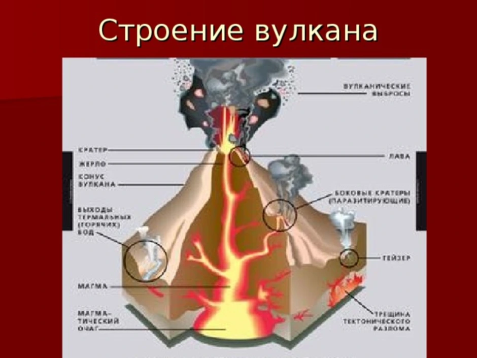 Рисунок строения вулкана 5 класс