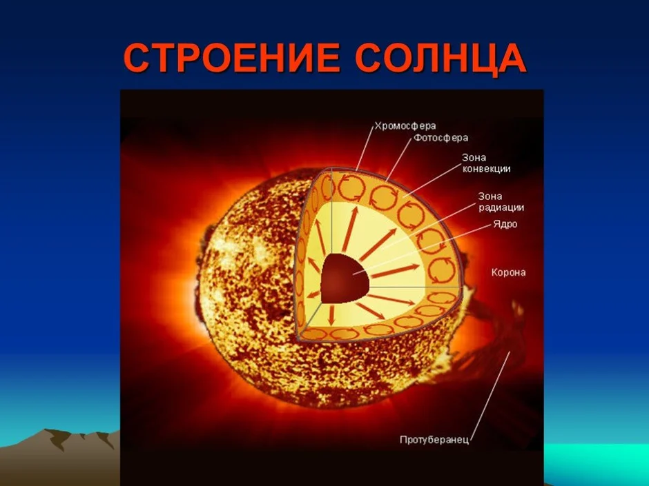 Строение солнца рисунок астрономия