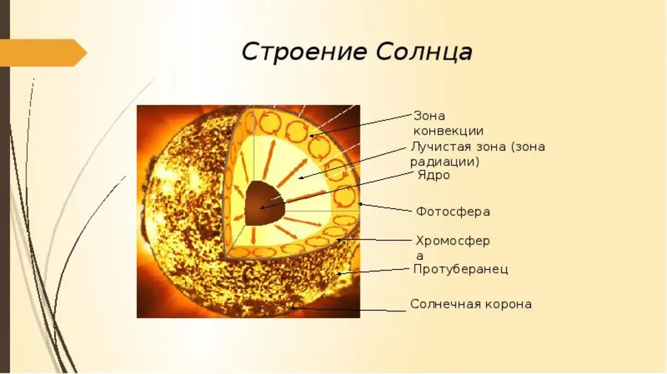 Нарисовать строение солнца