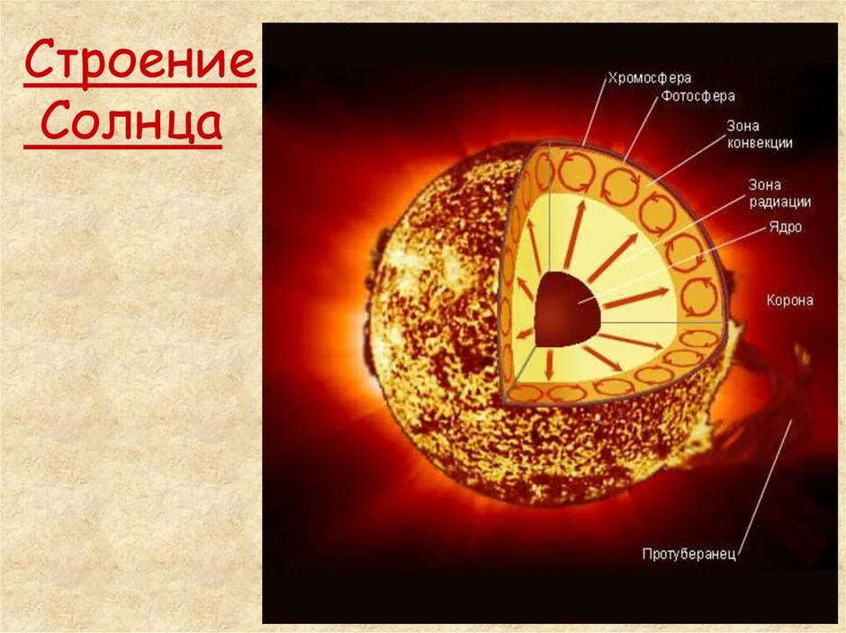 Солнечная система строение солнца