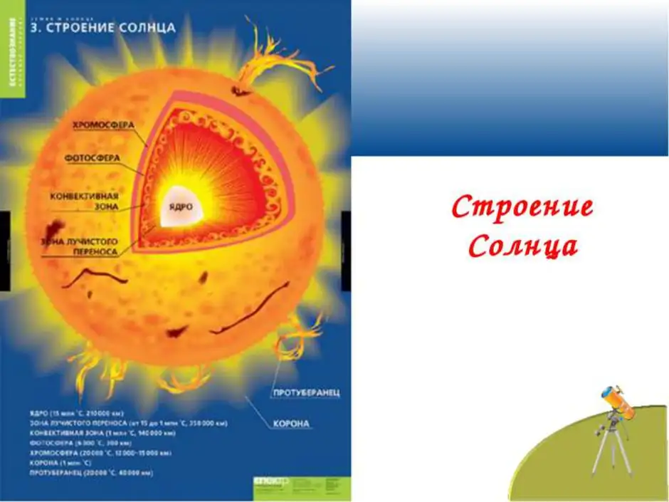 Схема солнца. Внутреннее строение солнца таблица. Внутренне строение солнца. Элементы строения солнца. Строение оболочки солнца.