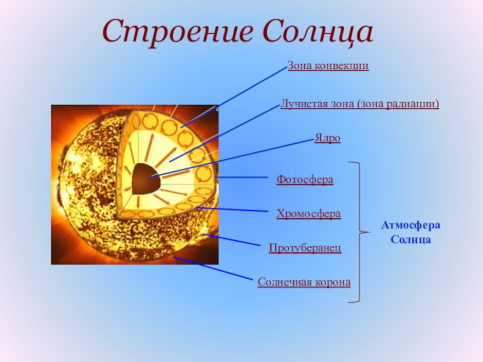 Презентация на тему строение солнечной атмосферы