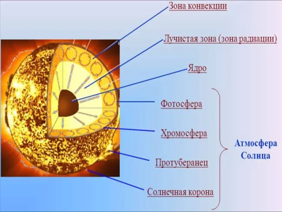 Внешний слой солнечной атмосферы. Внутреннее строение солнца Фотосфера. Строение солнца Фотосфера хромосфера Солнечная корона. Солнце внутреннее строение и атмосфера. Строение атмосферы солнца Фотосфера.