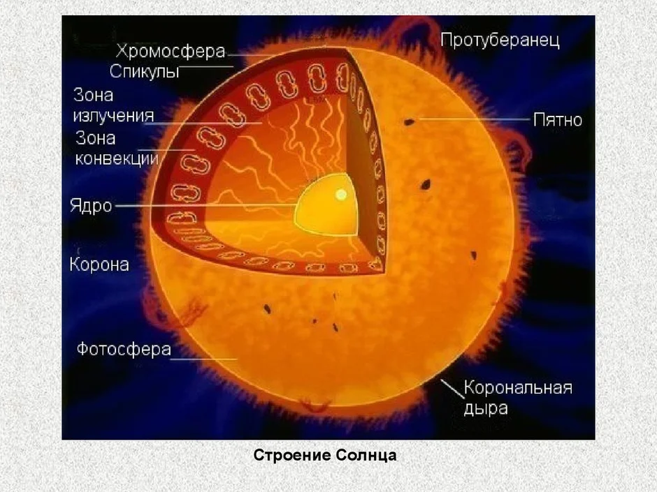 Нарисовать строение солнца