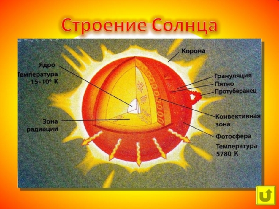 Солнце 6 класс. Солнце для презентации. Строение солнца астрономия. Проект про солнце. Слайд строение солнца.