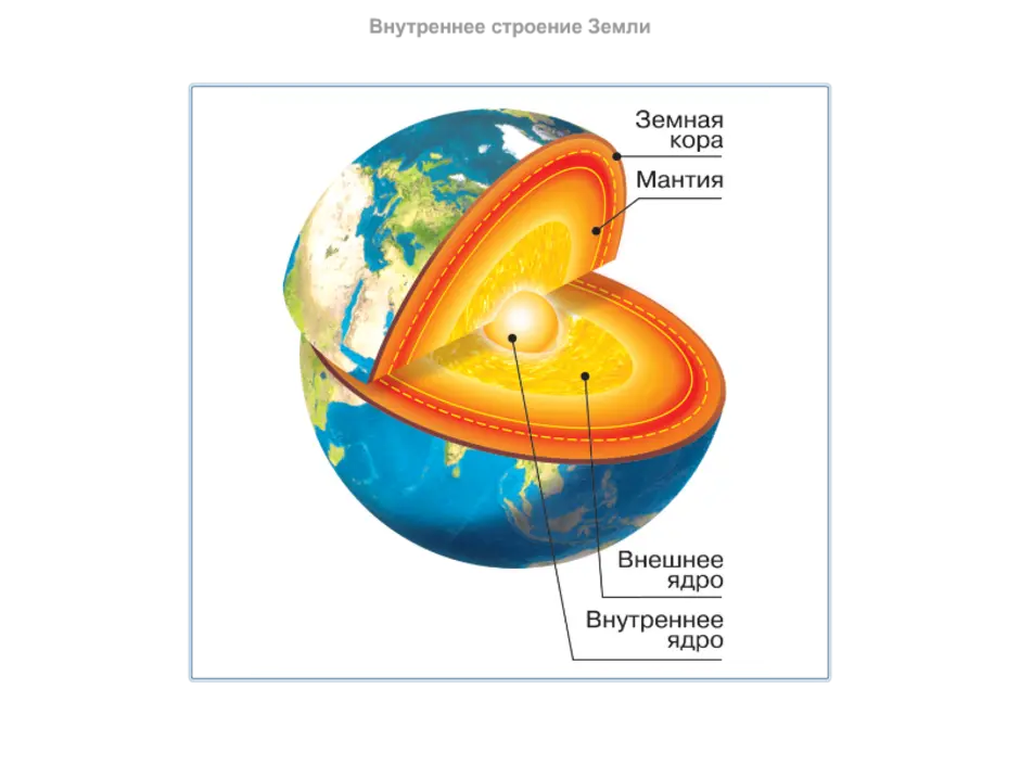 Строение земли класс. Рисунок ядра мантии земной коры. Ядро мантия земная кора земли 5 класс. Строение земли ядро мантия. Земля ядро мантия земная кора.