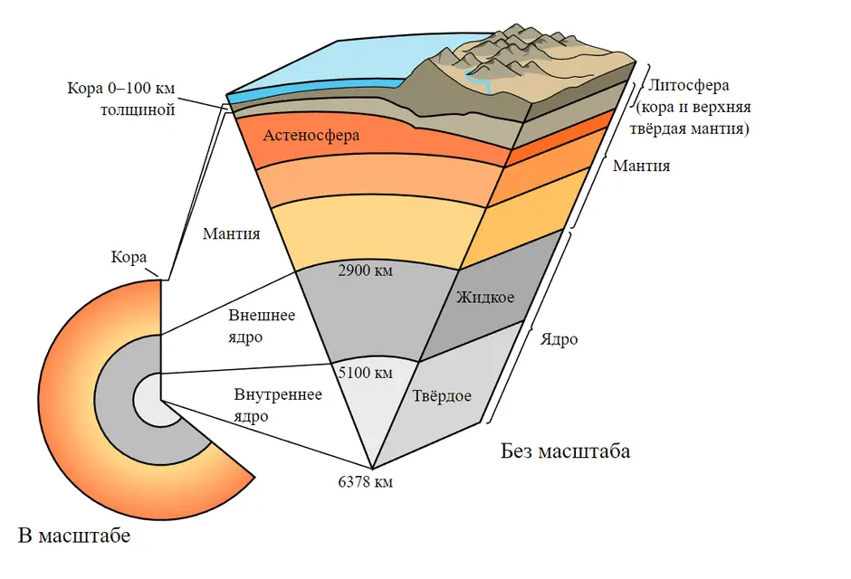 Какие элементы внутреннего строения земли обозначены на рисунке