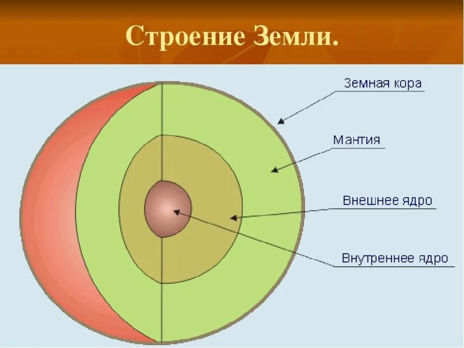 Строение ядра и мантии