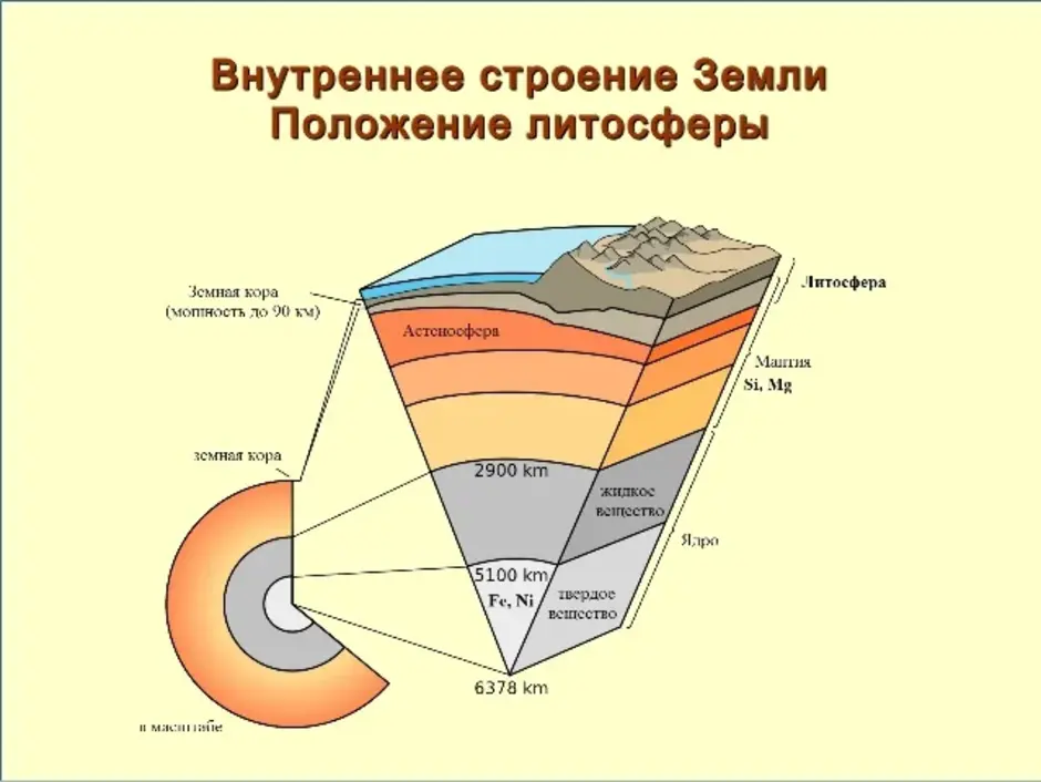 Литосфера состоит из крупных блоков. Подробная схема строения земли. Схема строения литосферы земли. Нарисовать схему внутреннего строения земли. Структура земли слои.