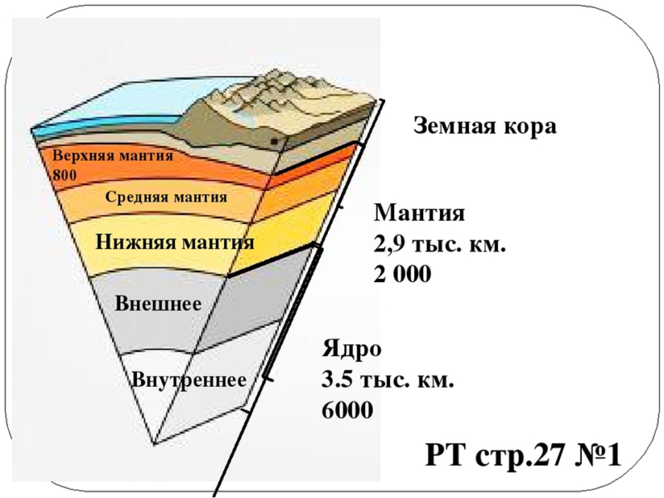 Подпишите на рисунке слои земли