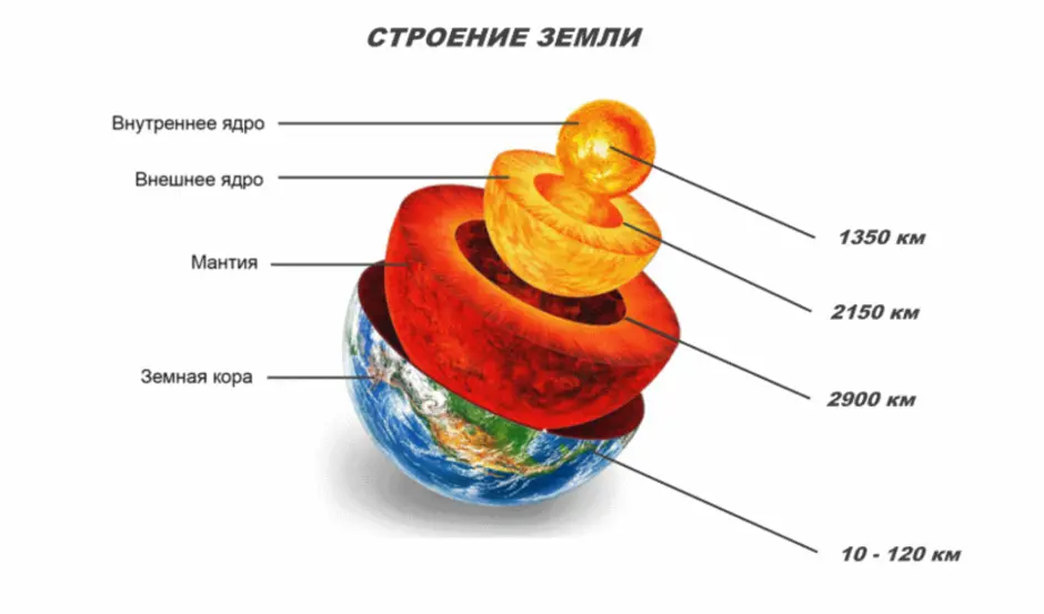 Внутреннее строение земли рисунок