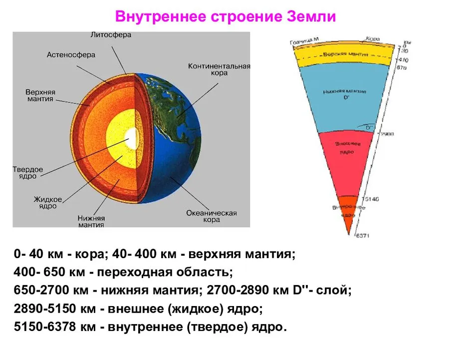 Внутреннее строение земли проект