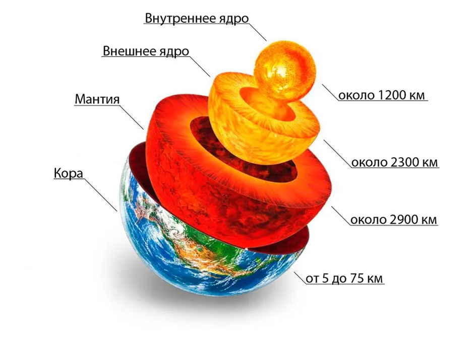 Расшифруйте схему внутреннего строения земли