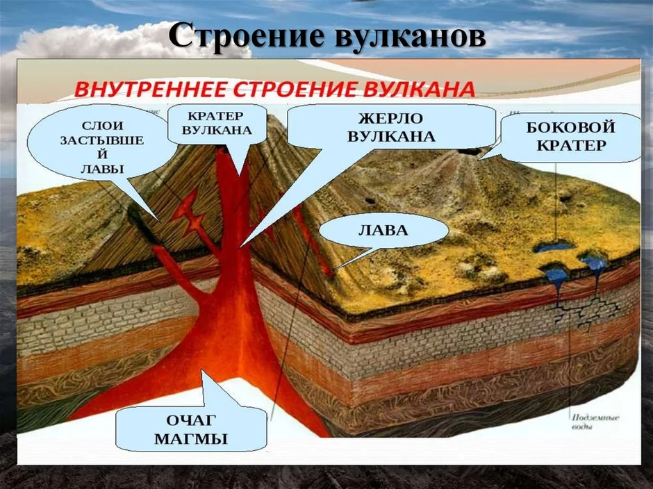 Вулкан в разрезе с подписями картинки