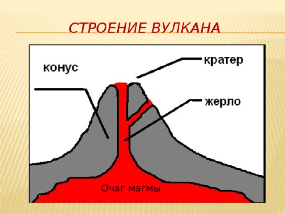 Рисунок вулкана по географии 5 класс. Внутреннее строение вулкана. Основные части вулкана схема. Вулкан схема география. Строение вулкана магма.