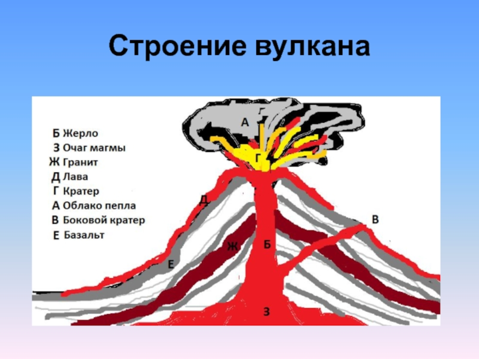 Какие части вулкана обозначены цифрами на рисунке география 5 класс