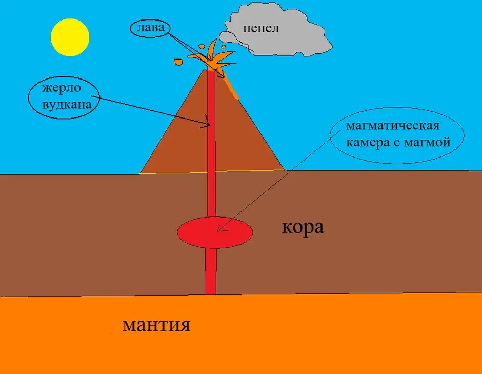 Когда трещины достигают раскаленных масс верхней мантии рисунок