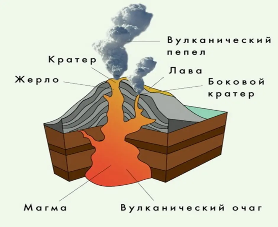 Строение вулкана. Схема вулкана с надписями. Нарисовать вулкан и подписать его части. Строение вулкана рисунок с подписями. Схема строения вулкана в разрезе с подписями.