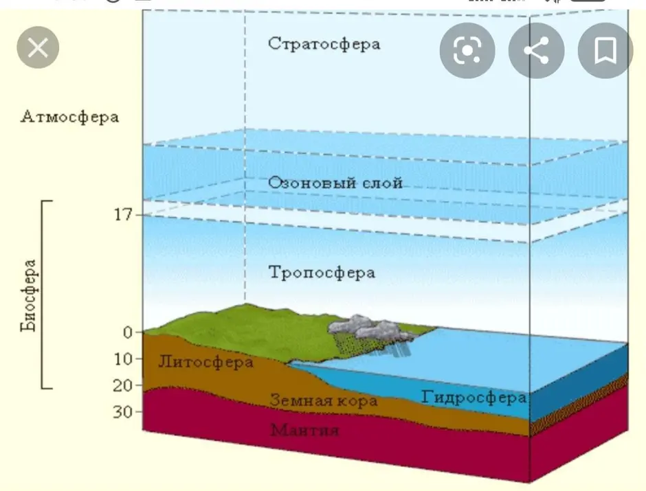 Состав географической оболочки