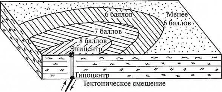 Как образуется землетрясение схема