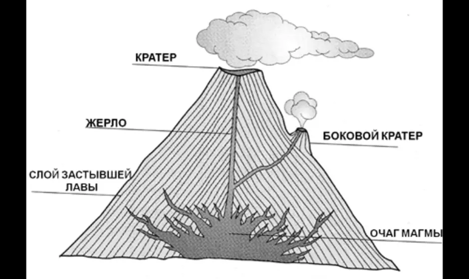 Рисунок вулкана 5 класс. Нарисуйте схему строения вулкана.. Строение вулкана схема. Строение вулкана рисунок. Строение вулкана 5 класс география рисунок.