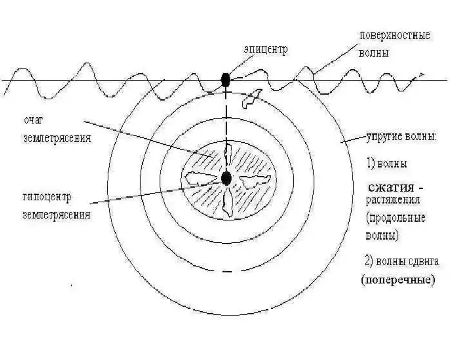 Структура землетрясения. Схема распространения сейсмических волн. Схема распространения землетрясения. Сейсмические волны землетрясения.