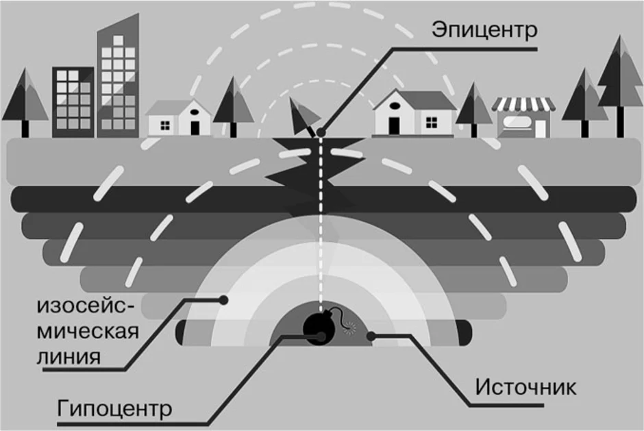 Как образуется землетрясение схема