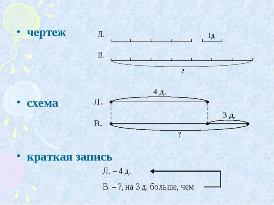 К одной сказке художник сделал 5 рисунков а к другой на 4 рисунка больше сколько