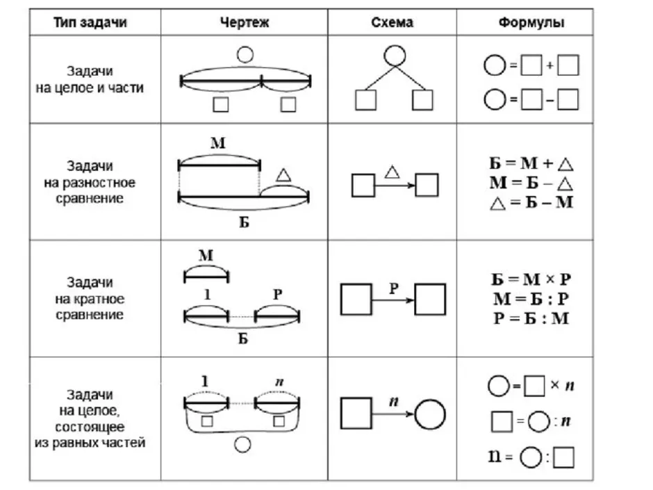 Схемы задач для 1 класса по математике петерсон