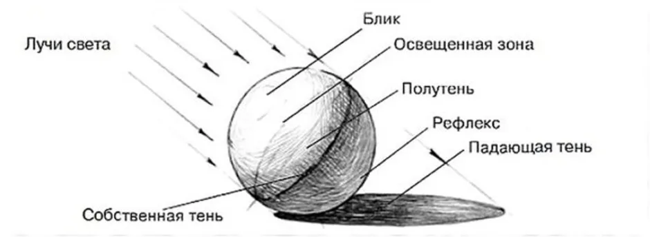 Мяч освещается двумя источниками как показано на рисунке 115 нарисуйте области тени и полутени