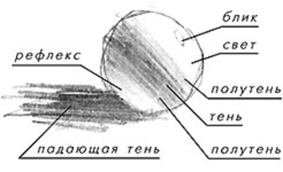 Освещение свет и тень изо 6 класс презентация