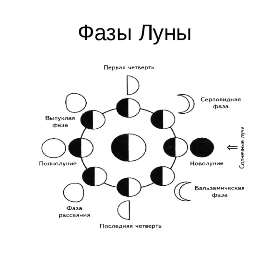 Фазы луны картинки схема