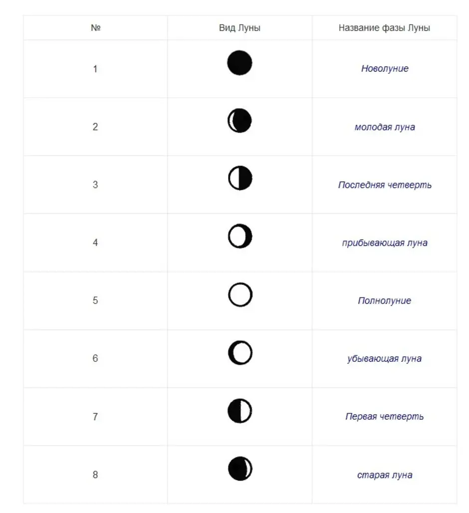 Фазы луны виды. Вид Луны название фазы Луны таблица. Вид Луны название фазы Луны таблица астрономия. Фазы Луны названия и вид фаз. Угол фазы Луны таблица.