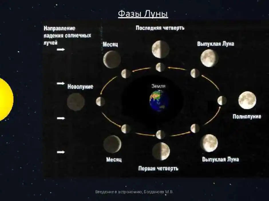 В течение месяца группа из. Фазы Луны. Фазы Луны астрономия. Smena faz Luny. Схема лунных фаз.