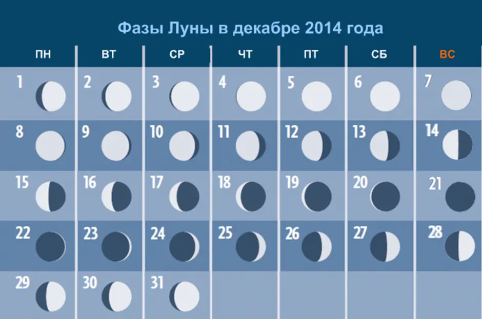 Луна июле. 9 Фаз Луны. 2 Фаза Луны. 5 Фаз Луны. Луна в декабре 2013 фаза.