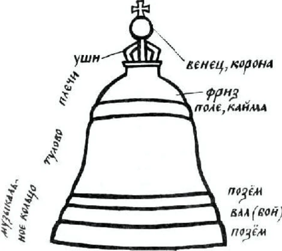 Как нарисовать царь колокол для детей 2 класс