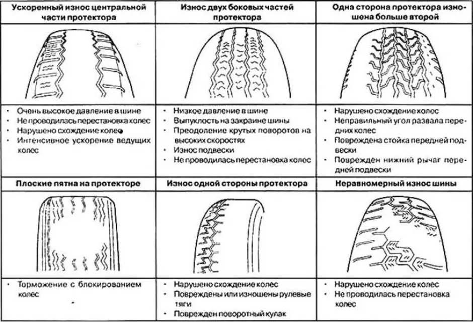 Внутренний износ покрышки. Шины неравномерный износ резины. Схема износа резины на легковом авто. Схема износа резины на грузовом авто. Износ резины рисунок.
