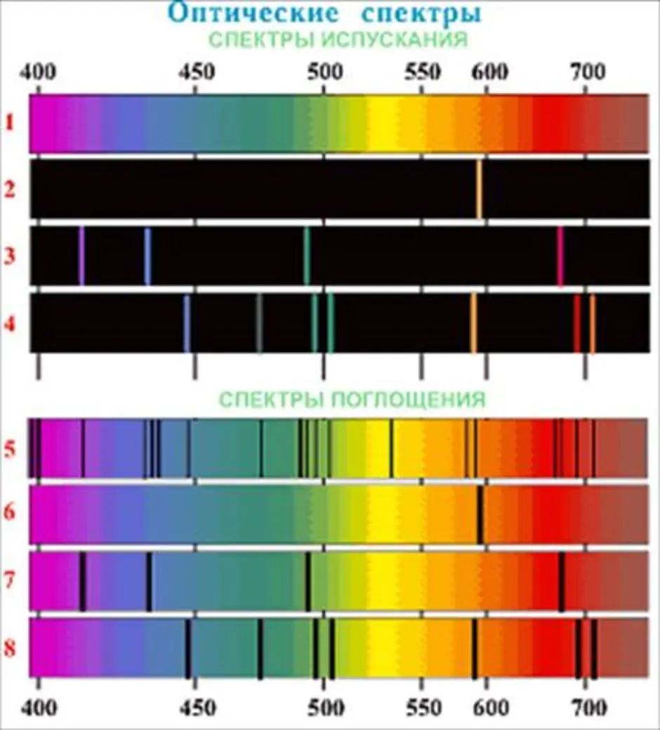 Спектры различных веществ. Спектр из спектры испускания и поглощения. Линейчатый спектр поглощения. Спектр спектр испускания спектр поглощения. Линейчатый спектр водород гелий.
