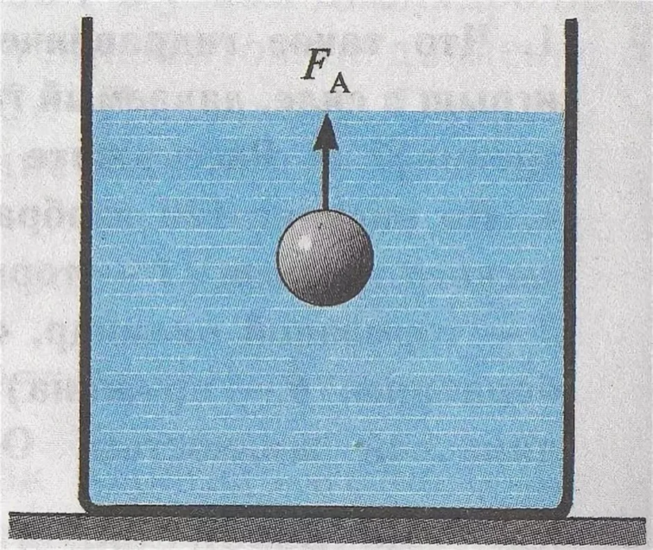 Давление на шар в воде. Выталкивающая (Архимедова) сила. Сила Архимеда 7 класс физика. Сила Архимеда формула плавание тел. Тело погруженное в жидкость.
