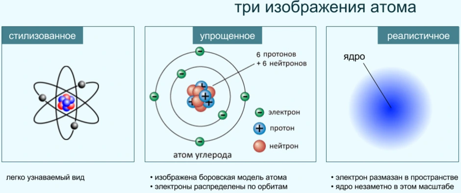 Как выглядит модель атома. Модель атома нейтрон Протон электрон. Атом химического элемента протоны и электроны. Рисунок ядра протонов нейтронов и электронов.