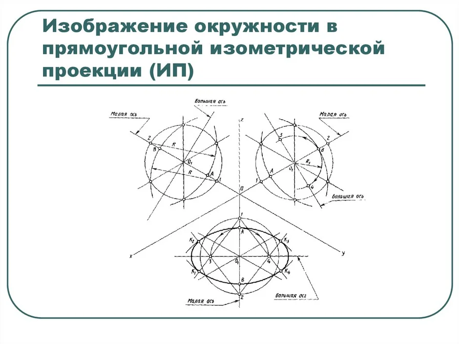 Окружность при изображении окружности в косоугольной изометрической проекции это