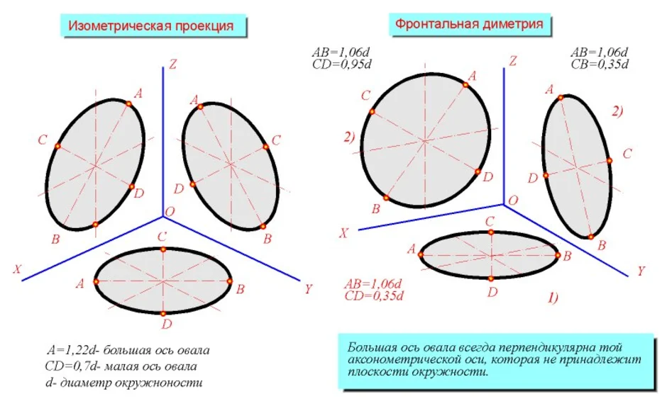 Нарисуйте оси фронтальной диметрической и изометрической проекции