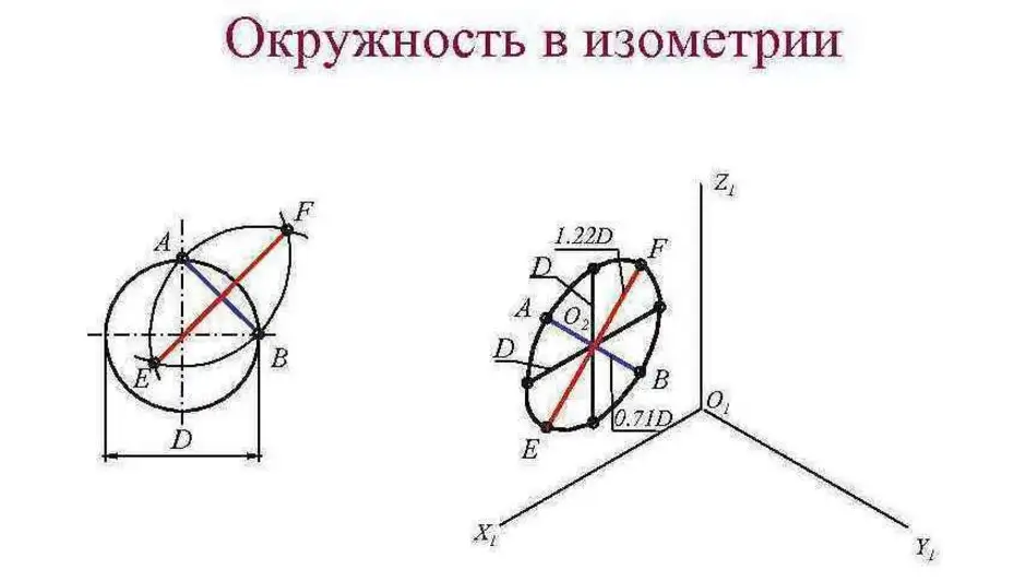 Как рисовать овал в изометрии