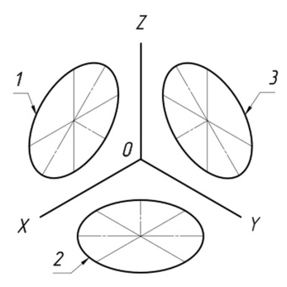 Окружность в 3 плоскостях. Аксонометрическая проекция круга. Прямоугольная изометрическая проекция окружности. Эллипс в изометрической проекции. Построение аксонометрических проекций круга.
