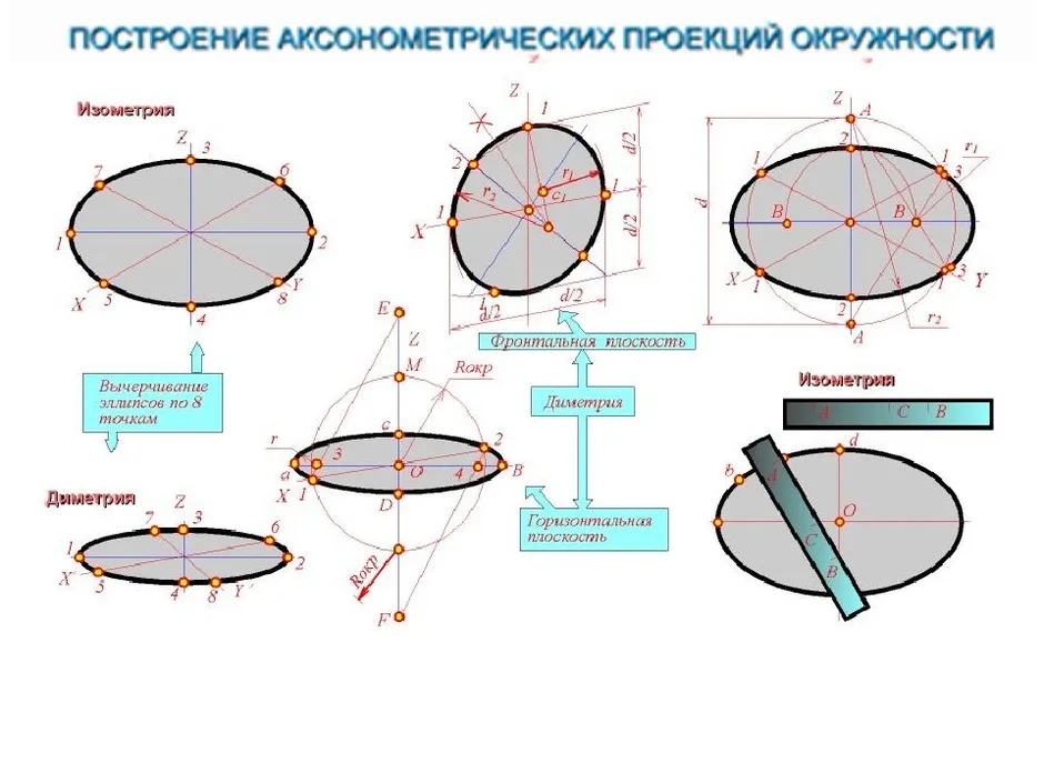 Как нарисовать круг в аксонометрии