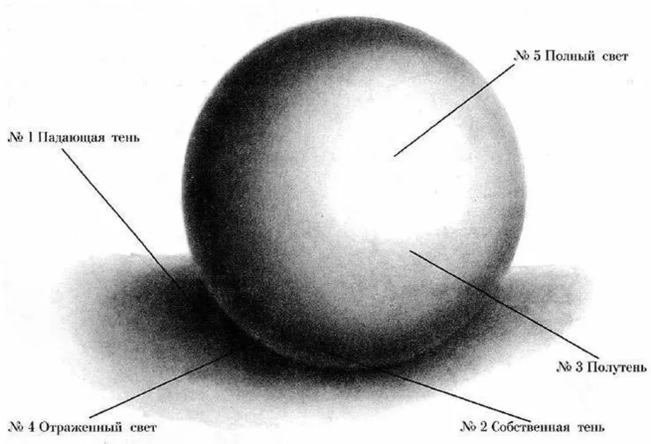Шар светотень рисунок