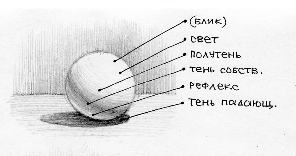 Как рисовать тень от предмета